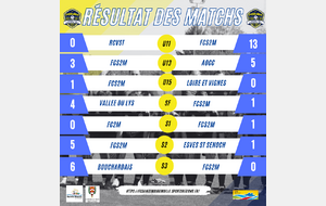 Résultats du week-end
